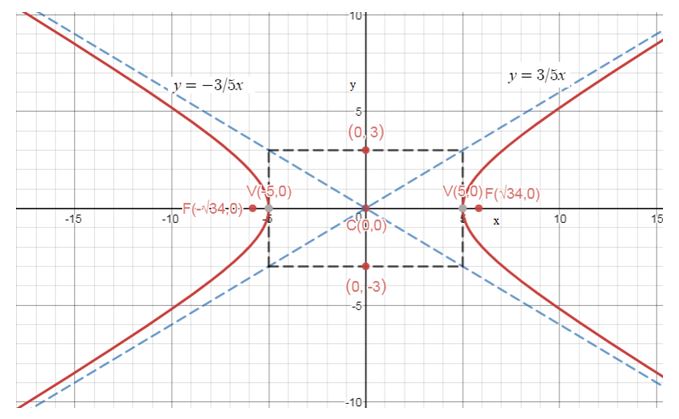 Precalculus Enhanced with Graphing Utilities, Chapter 10.4, Problem 29AYU , additional homework tip  2