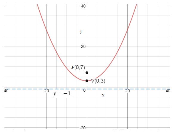 Precalculus Enhanced with Graphing Utilities, Chapter 10.4, Problem 69AYU 