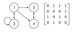 Chapter 11.4, Problem 94AE, In graph theory, an adjacency matrix, A, is a way of representing which nodes (or vertices) are , example  1