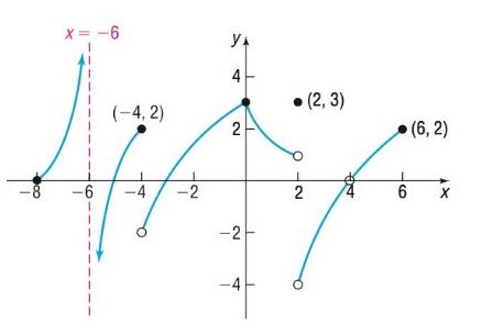 Chapter 14.3, Problem 22AYU, Find lim x 4 + f( x ) . 