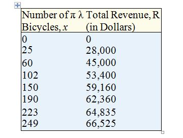 Chapter 14.4, Problem 50AE, Instantaneous Rate of Change The following data represent the total revenue R (in dollars) received 