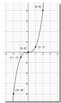 Precalculus Enhanced with Graphing Utilities, Chapter 2.1, Problem 28AYU 