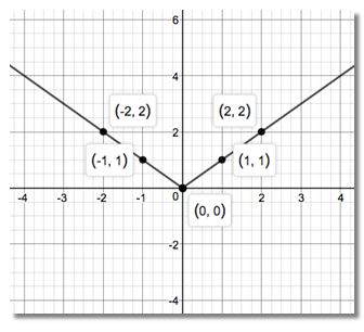 Precalculus Enhanced with Graphing Utilities, Chapter 2.1, Problem 30AYU 