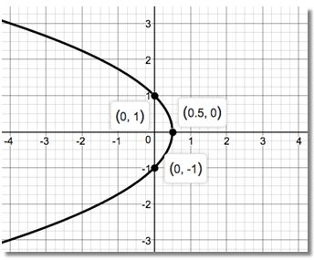 Precalculus Enhanced with Graphing Utilities, Chapter 2.1, Problem 32AYU 