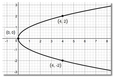 Precalculus Enhanced with Graphing Utilities, Chapter 2.1, Problem 33AYU 