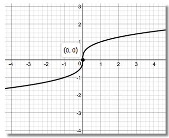 Precalculus Enhanced with Graphing Utilities, Chapter 2.1, Problem 35AYU 