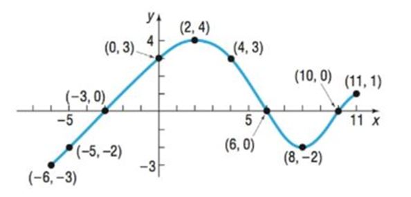Chapter 2.2, Problem 10AYU, Use the given graph the function f to answer parts (a)-(n). (a) Find f( 0 ) and f( 6 ) . (b) Find f( 