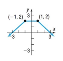 Chapter 2.2, Problem 21SB, In Problems 13-24, determine whether the graph is that of a function by using the vertical-line 