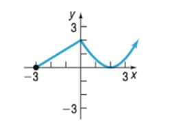Chapter 2.2, Problem 20AYU, In Problems 13-24, determine whether the graph is that of a function by using the vertical-line 