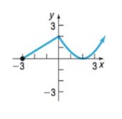 Precalculus Enhanced with Graphing Utilities, Chapter 2.2, Problem 20AYU 