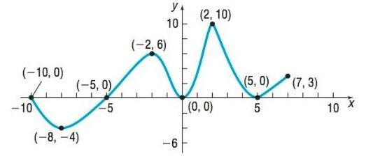Chapter 2.3, Problem 14SB, In Problems 13-24, use the graph of the function f given. 14. Is f decreasing on the interval [ 8,4 