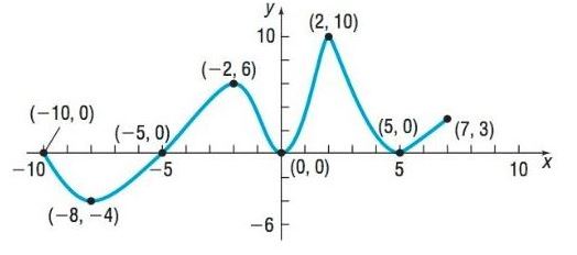 Chapter 2.3, Problem 13AYU, In Problems 13-24, use the graph of the function f given. 15. Is f increasing on the interval [ 2,6 