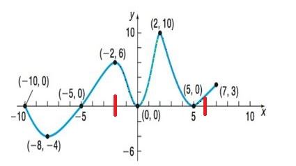 Precalculus Enhanced with Graphing Utilities, Chapter 2.3, Problem 13AYU 