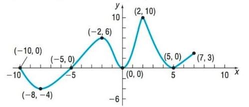 Chapter 2.3, Problem 14AYU, In Problems 13-24, use the graph of the function f given. 16. Is f decreasing on the interval [ 2,5 