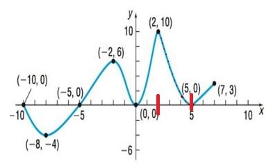 Precalculus Enhanced with Graphing Utilities, Chapter 2.3, Problem 14AYU 