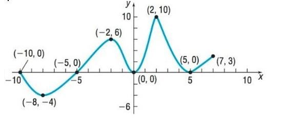 Chapter 2.3, Problem 15AYU, In Problems 13-24, use the graph of the function f given. 17. List the interval(s) on which f 