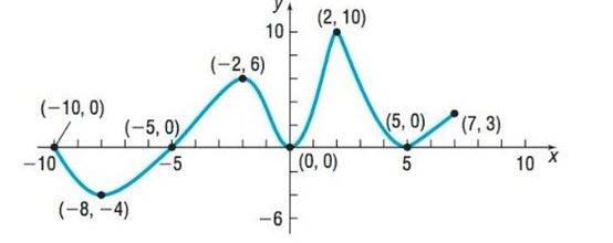 Chapter 2.3, Problem 18SB, In Problems 13-24, use the graph of the function f given. 18. List the interval(s) on which f 