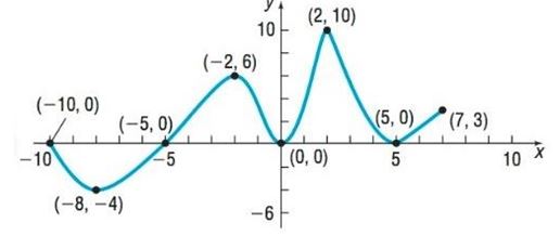 Chapter 2.3, Problem 20SB, In Problems 13-24, use the graph of the function f given. 20. Is there a local maximum at 5? If yes, 