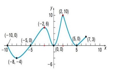 Precalculus Enhanced with Graphing Utilities, Chapter 2.3, Problem 18AYU 