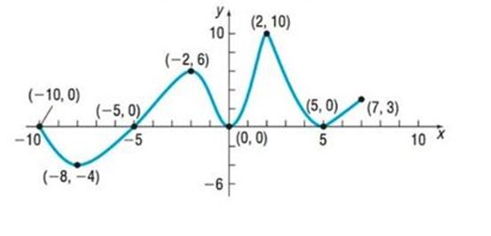 Chapter 2.3, Problem 21SB, In Problems 13-24, use the graph of the function f given. 21. List the number(s) at which f has a 