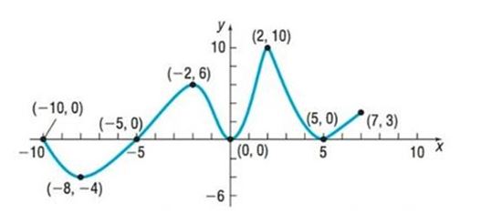 Chapter 2.3, Problem 20AYU, In Problems 13-24, use the graph of the function f given. 22. List the number(s) at which f has a 