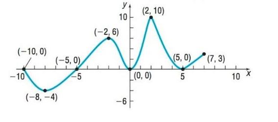 Chapter 2.3, Problem 23SB, In Problems 13-24, use the graph of the function f given. 23. Find the absolute minimum of f on [ 