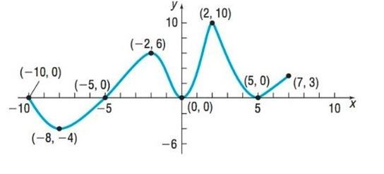 Chapter 2.3, Problem 24SB, In Problems 13-24, use the graph of the function f given. 24. Find the absolute minimum of f on [ 