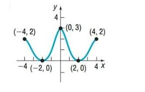 Chapter 2.3, Problem 25SB, In Problems 25-32, the graph of a function is given. Use the graph to find: a. The intercepts, if 