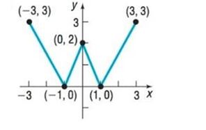 Chapter 2.3, Problem 22AYU, In Problems 25-32, the graph of a function is given. Use the graph to find: a. The intercepts, if 