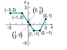 Chapter 2.3, Problem 27AYU, In Problems 25-32, the graph of a function is given. Use the graph to find: a. The intercepts, if 