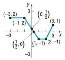 Precalculus Enhanced with Graphing Utilities, Chapter 2.3, Problem 27AYU 