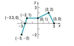 Chapter 2.3, Problem 32SB, In Problems 25-32, the graph of a function is given. Use the graph to find: a. The intercepts, if 