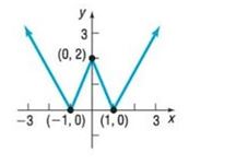 Chapter 2.3, Problem 34SB, In Problems 33-36, the graph of a function f is given. Use the graph to find: a. The numbers, if 