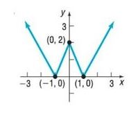 Precalculus Enhanced with Graphing Utilities, Chapter 2.3, Problem 30AYU 