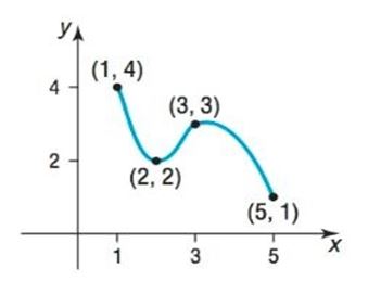 Chapter 2.3, Problem 49SB, In Problem 49-56, for each graph of a function y=f( x ) , find the absolute maximum and the absolute 