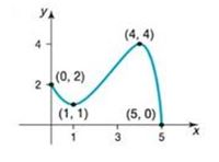 Chapter 2.3, Problem 50SB, In Problem 49-56, for each graph of a function y=f( x ) , find the absolute maximum and the absolute 