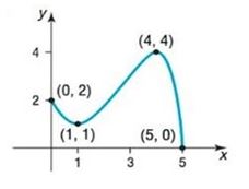 Precalculus Enhanced with Graphing Utilities, Chapter 2.3, Problem 46AYU 