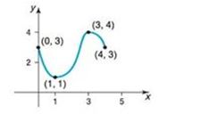 Chapter 2.3, Problem 51SB, In Problem 49-56, for each graph of a function y=f( x ) , find the absolute maximum and the absolute 