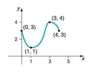 Precalculus Enhanced with Graphing Utilities, Chapter 2.3, Problem 47AYU 
