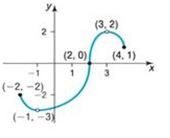 Chapter 2.3, Problem 51AYU, In Problems 49-56, for each graph of a function y=f( x ) , find the absolute maximum and the 
