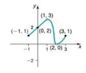 Chapter 2.3, Problem 52AYU, In Problems 49-56, for each graph of a function y=f( x ) , find the absolute maximum and the 