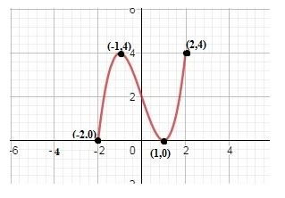 Precalculus Enhanced with Graphing Utilities, Chapter 2.3, Problem 53AYU 