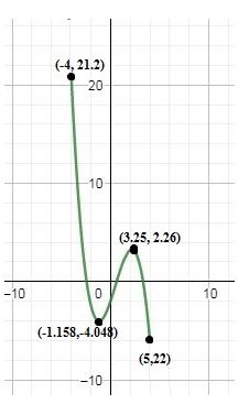 Precalculus Enhanced with Graphing Utilities, Chapter 2.3, Problem 58AYU , additional homework tip  1