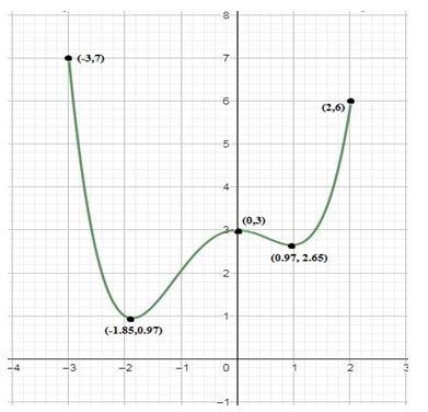 Precalculus Enhanced with Graphing Utilities, Chapter 2.3, Problem 59AYU , additional homework tip 1