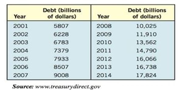 Chapter 2.3, Problem 82AE, 82. National Debt The size of the total debt owed by the United States federal government continues 