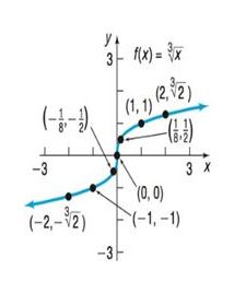 Precalculus Enhanced with Graphing Utilities, Chapter 2.4, Problem 16AYU , additional homework tip  2