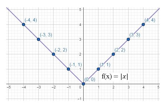 Precalculus Enhanced with Graphing Utilities, Chapter 2.4, Problem 22AYU , additional homework tip  1