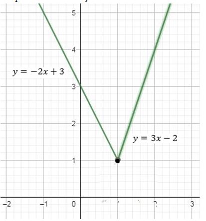 Precalculus Enhanced with Graphing Utilities, Chapter 2.4, Problem 31AYU , additional homework tip  1
