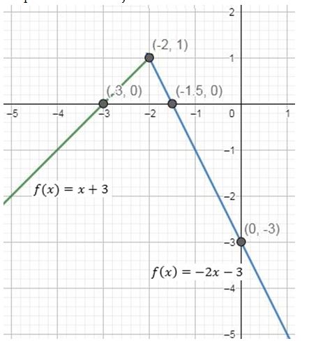 Precalculus Enhanced with Graphing Utilities, Chapter 2.4, Problem 32AYU , additional homework tip  1