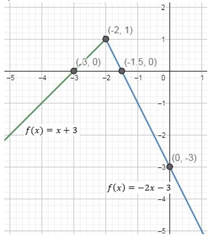 Precalculus Enhanced with Graphing Utilities, Chapter 2.4, Problem 32AYU , additional homework tip  2